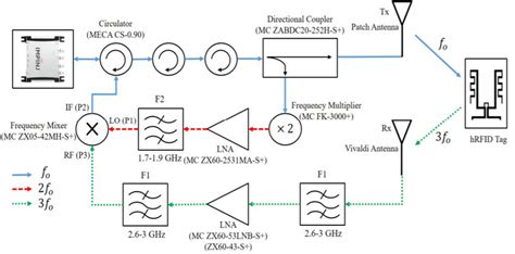 harmonic rfid communication using conventional uhf system|Harmonic RFID Communication using Conventional UHF System.